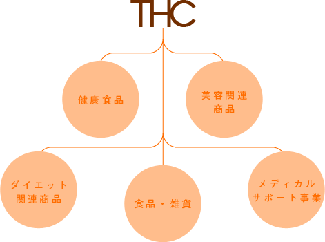 THC